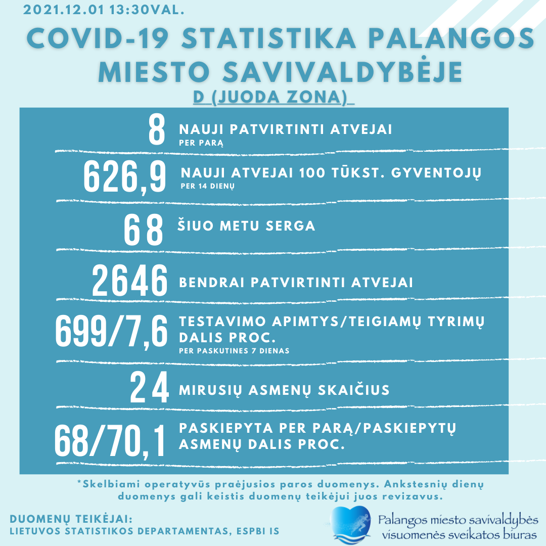 Palangoje patvirtinti 8 nauji koronaviruso atvejai, serga 68