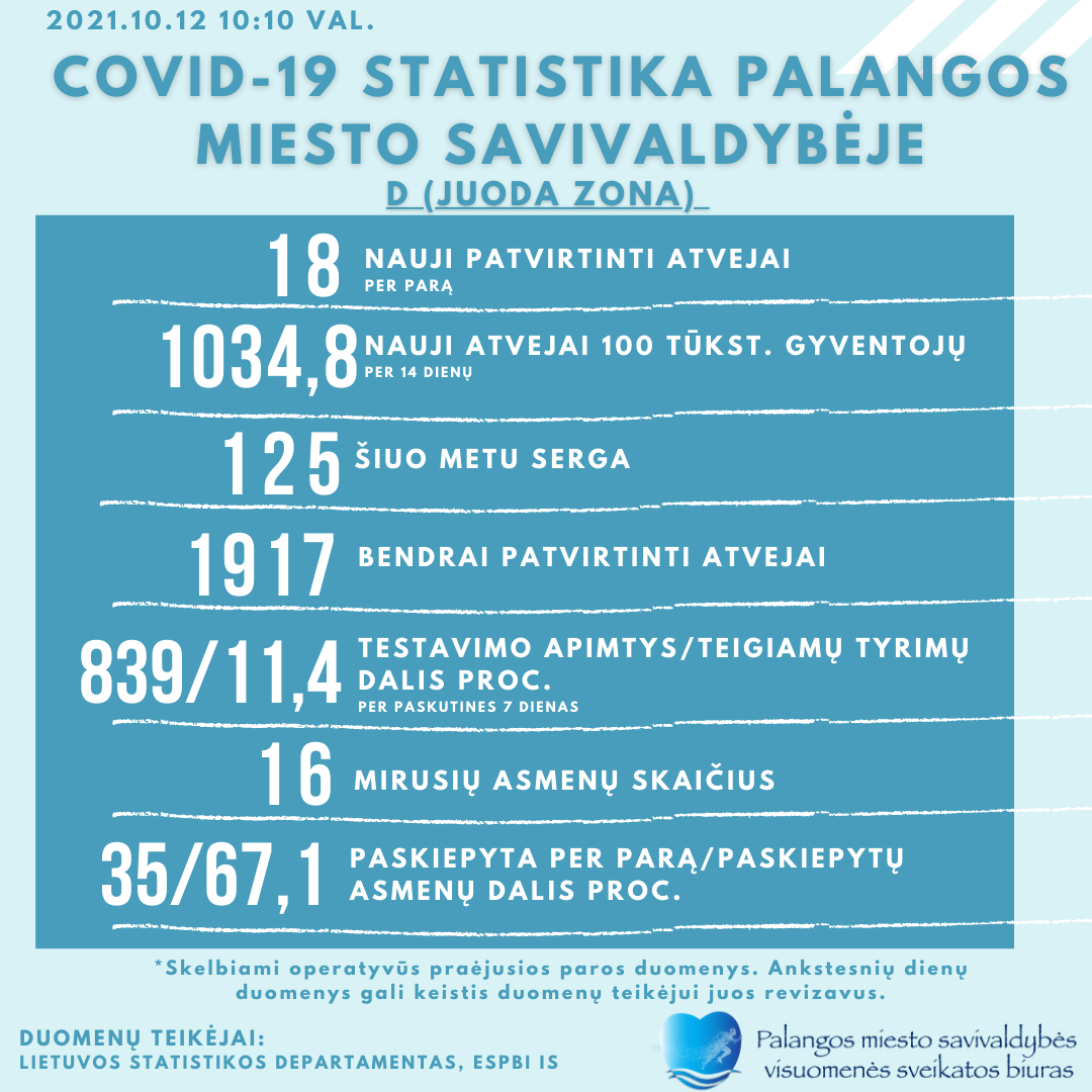 Antradienį Palangoje užfiksuota 18 naujų COVID-19 atvejų, 125 miestelėnai serga