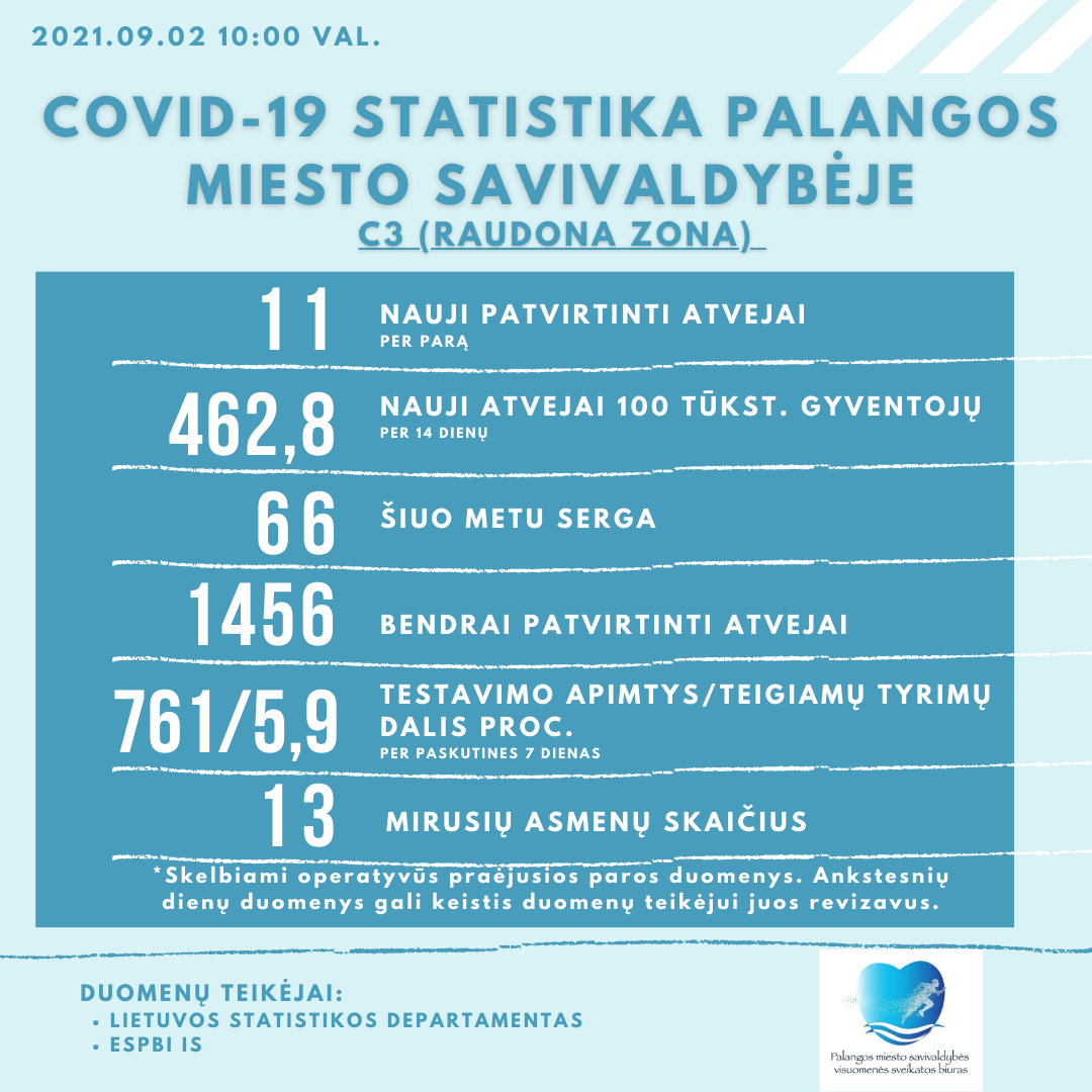 Vakarų Lietuvoje formuojasi „juodas“ COVID-19 debesis – Palangoje ketvirtadienį fiksuota 11 naujų atvejų, serga 66 palangiškiai