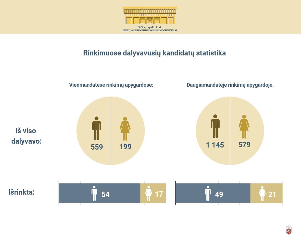 Vyriausioji rinkimų komisija sudarė statistinius Seimo narių portretus