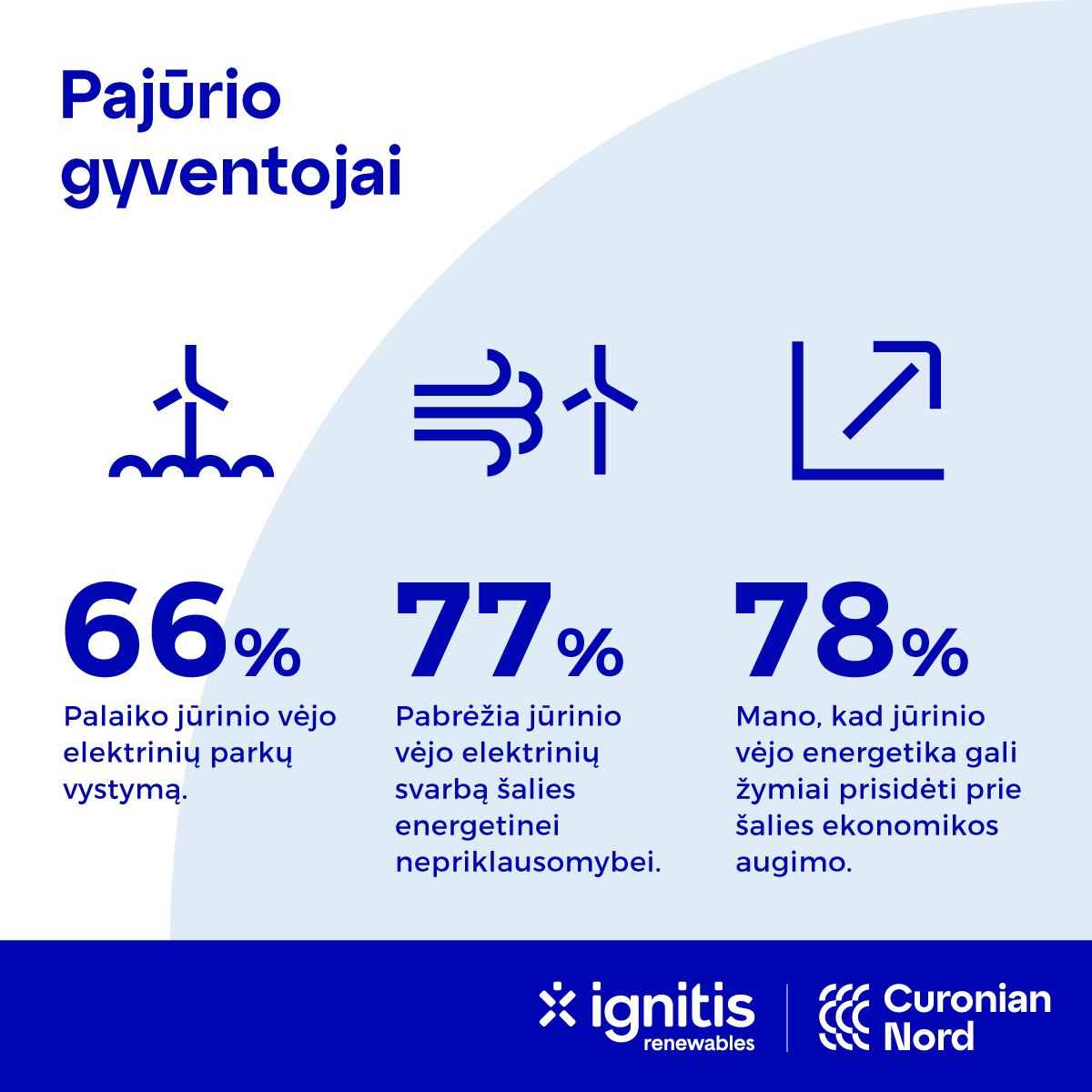 Tyrimas: vėjo elektrinių parkus Baltijos jūroje palaiko dauguma Lietuvos gyventojų