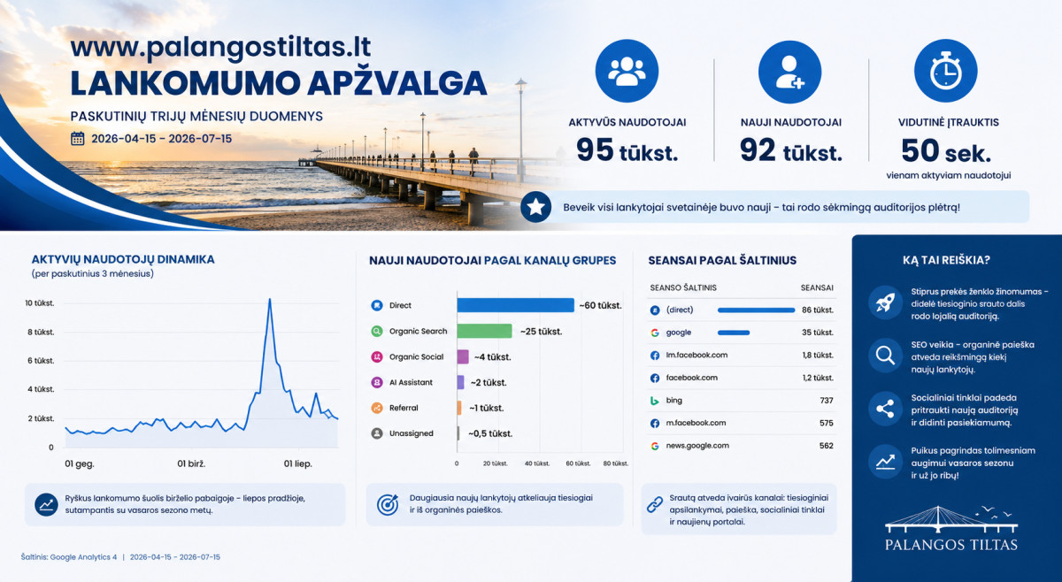 Per tris mėnesius – įspūdingas www.palangostiltas.lt augimas: net 92 tūkstančiai naujų lankytojų