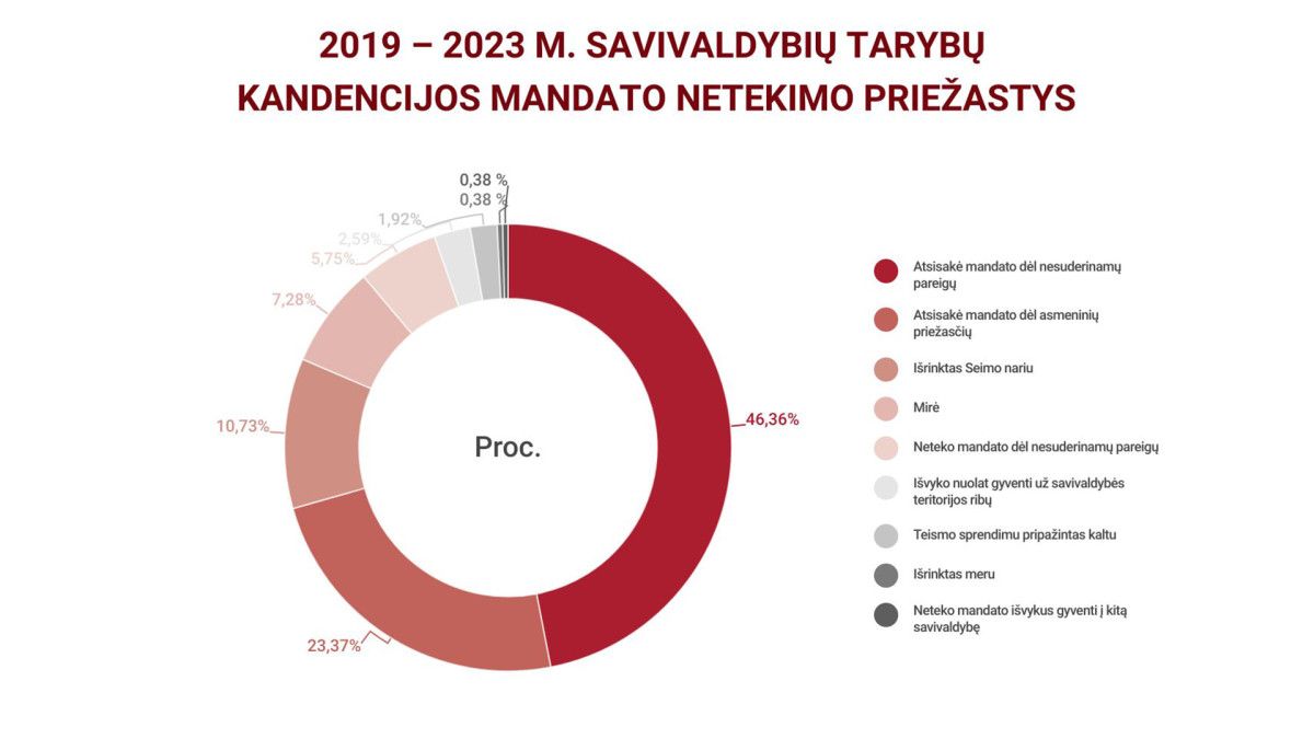 VRK apžvalga: savivaldybių tarybų narių kaita 2019-2023 metais