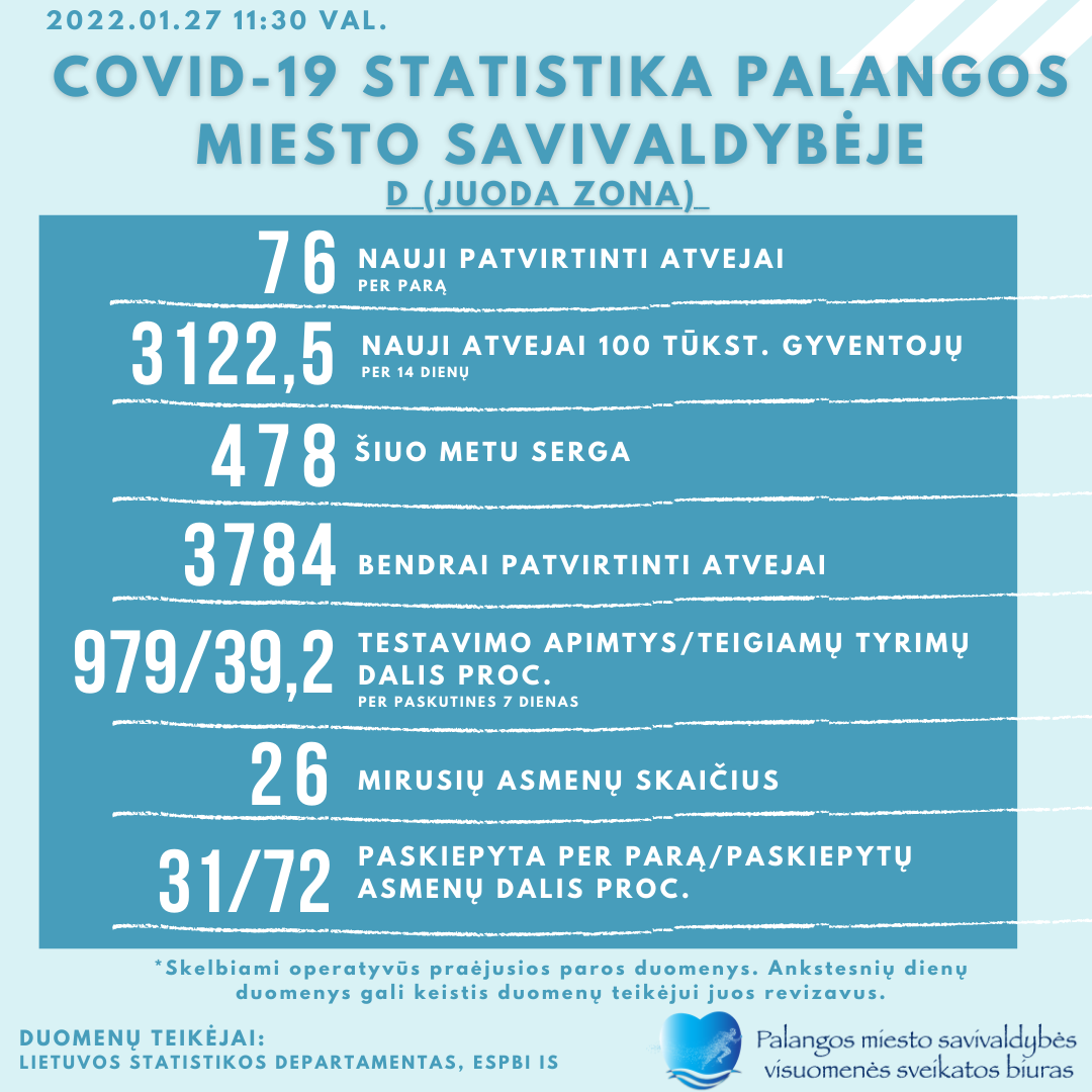 COVID-19 muša rekordus Lietuvoje, Palanga – ne išimtis