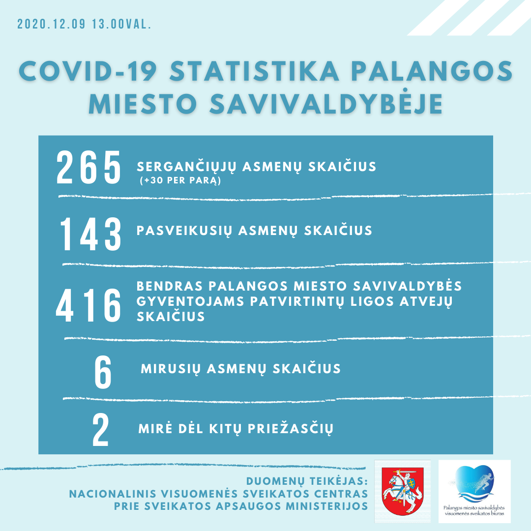Per praėjusią parą Lietuvoje patvirtinta 3118 COVID-19 atvejų, Palangos miesto savivaldybėje – 30, "kovido" protrūkis - ir Savivaldybėje