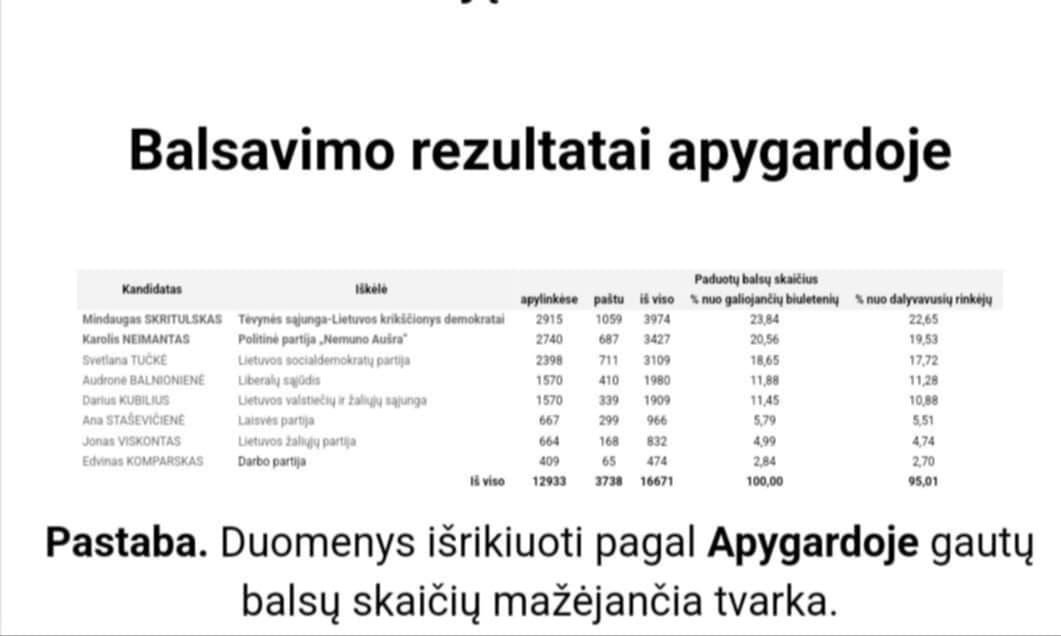 TS-LKD Palangos skyriaus pirmininkas Vaitkus dėkoja balsavusiems už Skritulską, Židanavičius abejoja Tučkės tinkamumu užimti LSDP Palangos skyriaus pirmininkės pareigas