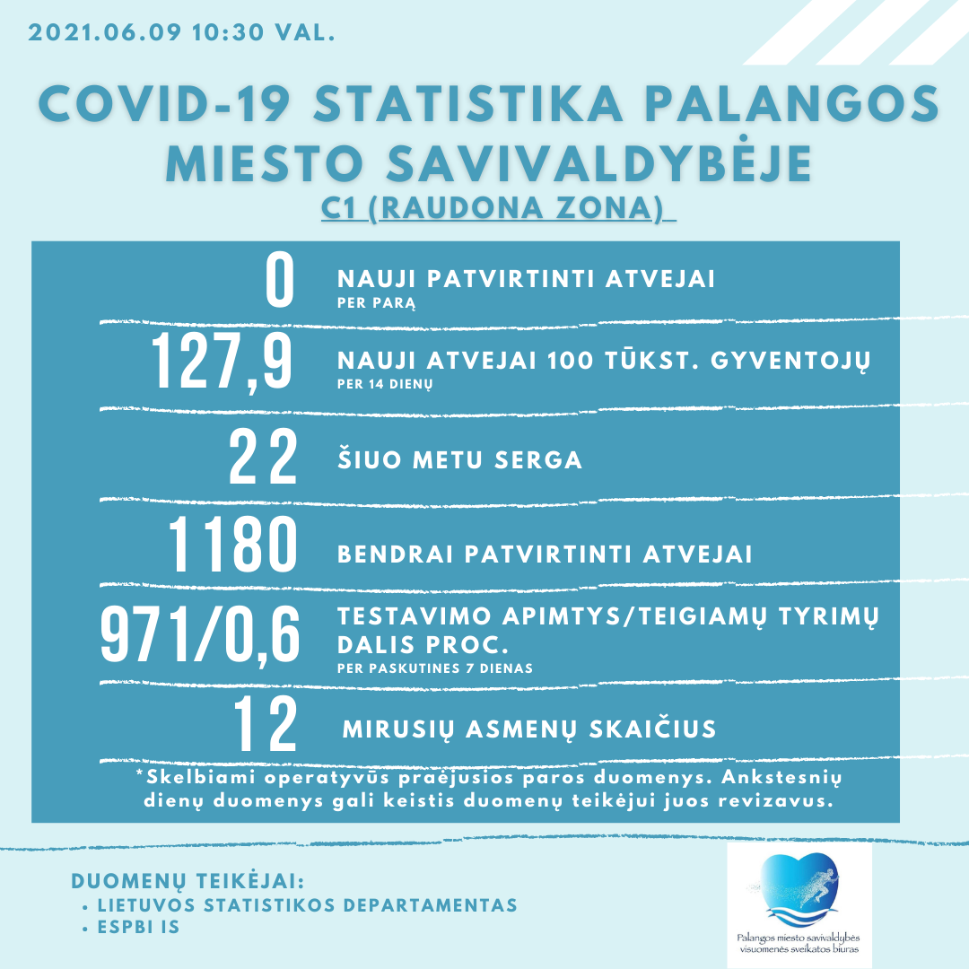 Palangoje koronavirusu serga 22 asmenys, per parą naujų atvejų nebuvo registruota