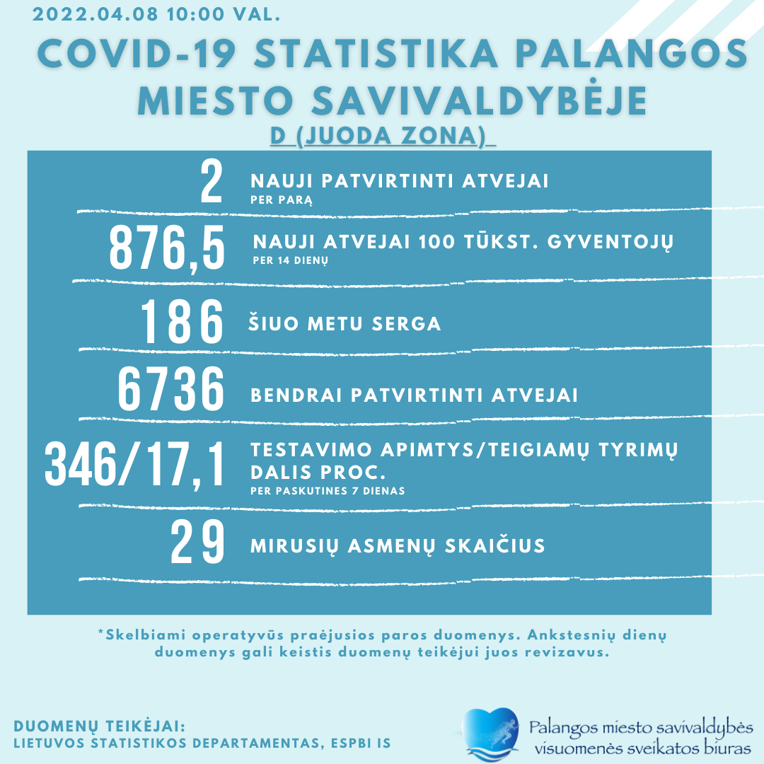 COVID-19 statistika Palangoje