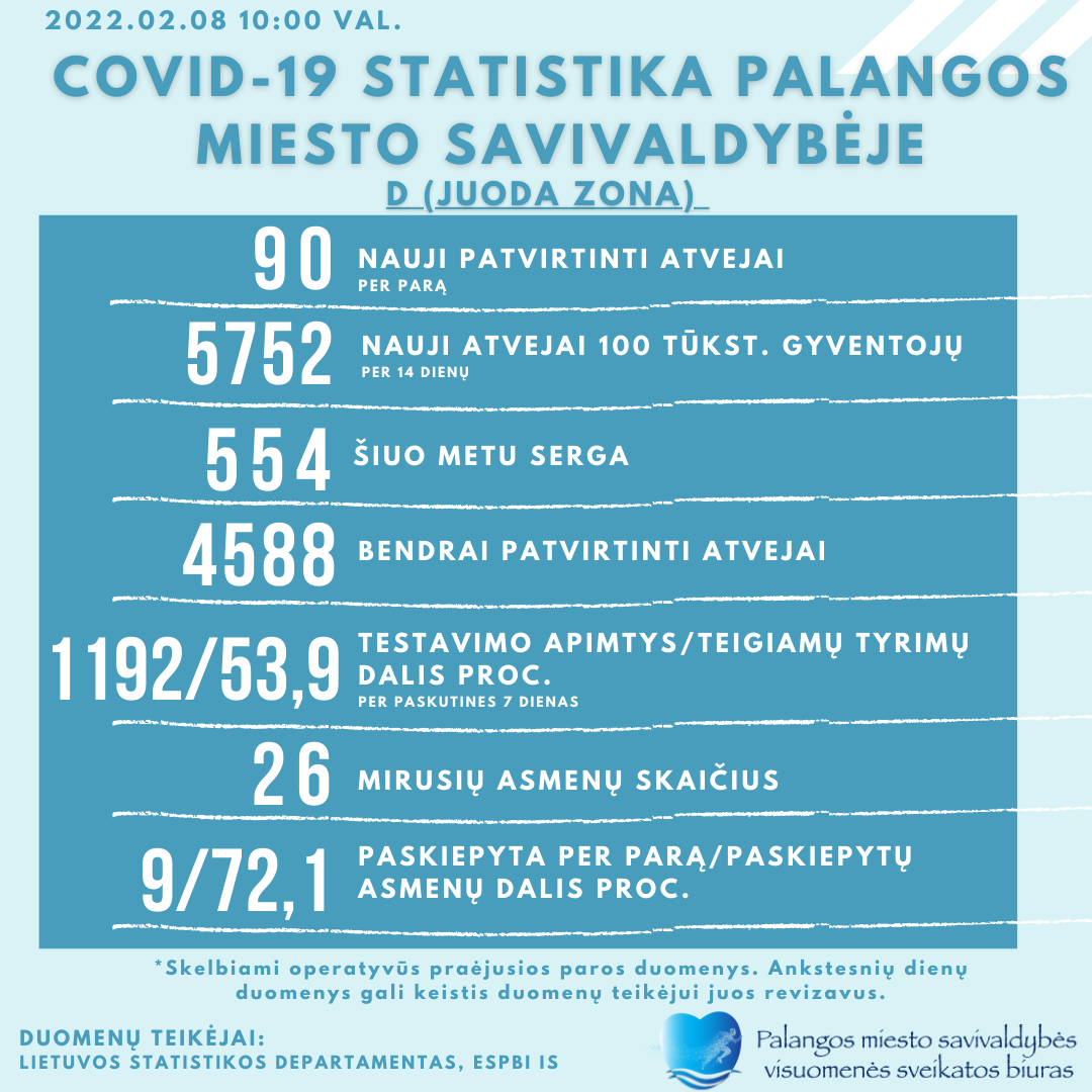 COVID-19 statistika Palangoje
