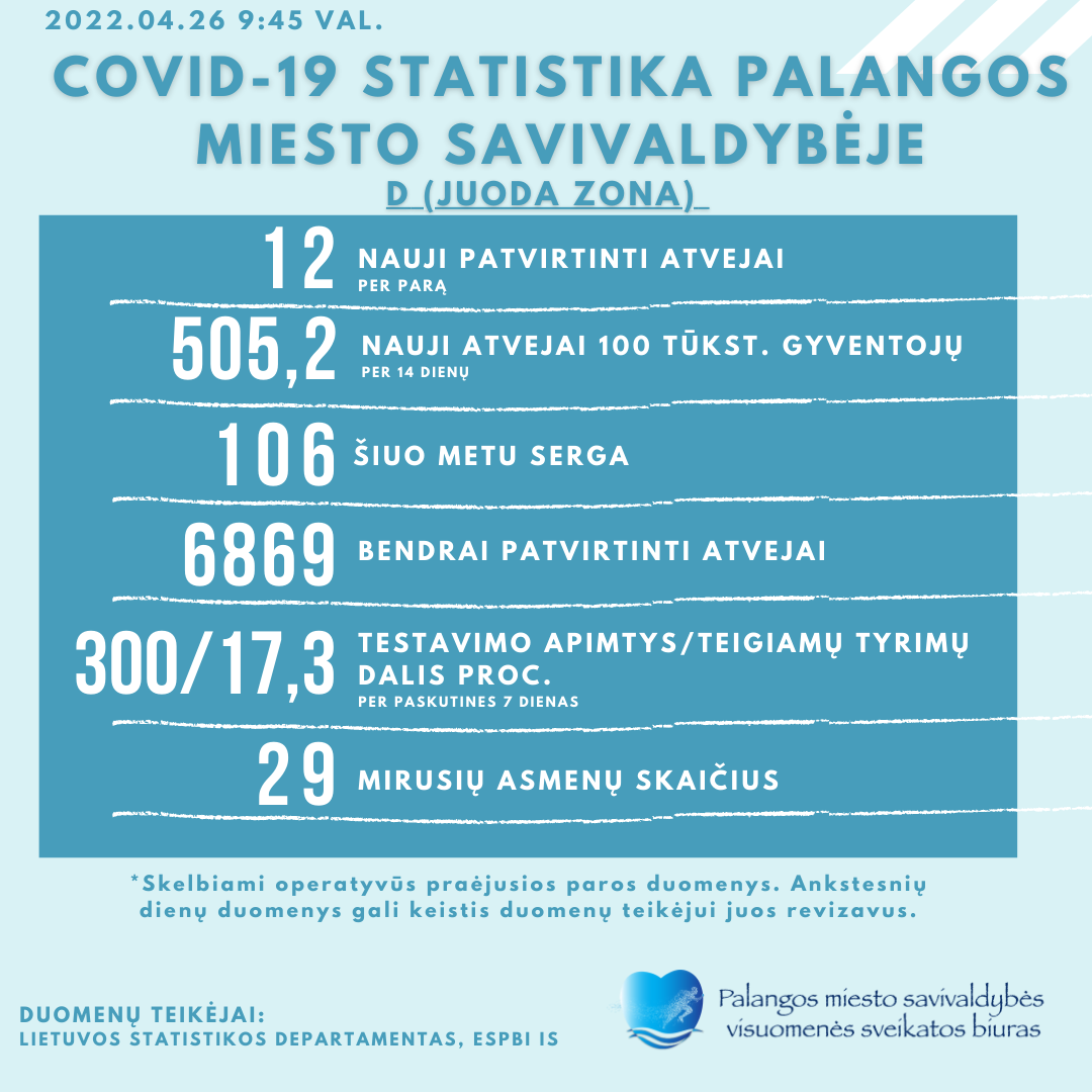 COVID-19 statistika Palangoje