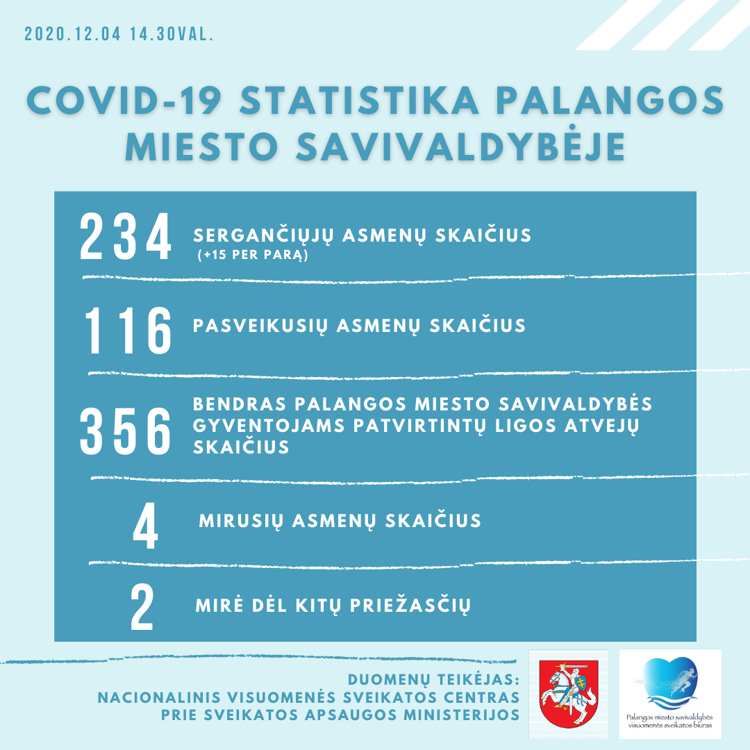 Penktadienį, gruodžio 4 d., Palangoje užregistruota 15 naujų COVID-19 atvejų