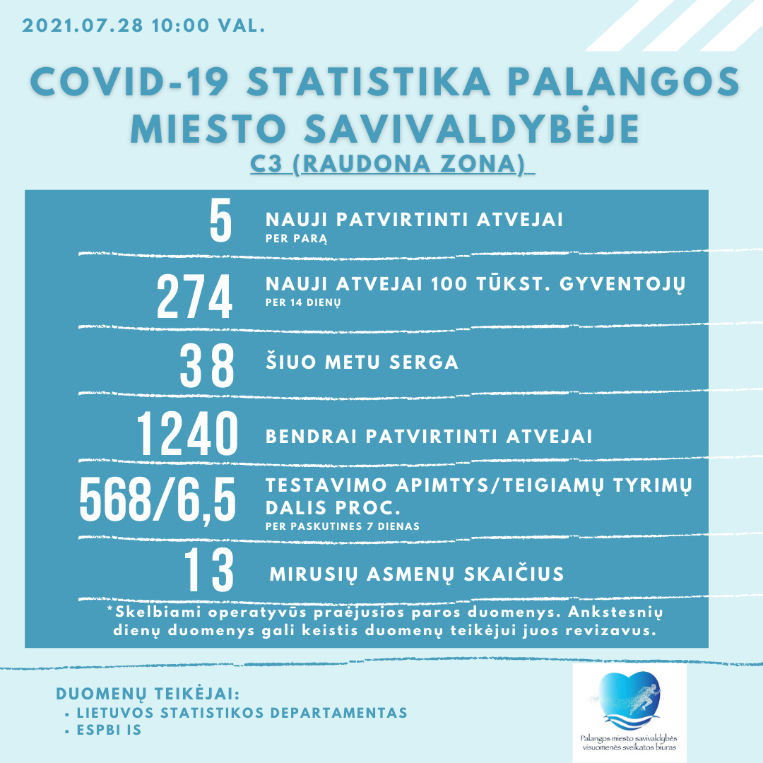 Koronaviruso atvejų daugėja ir Palangoje: trečiadienį kurorte užfiksuoti 5 nauji atvejai, šiuo metu juo serga 38 palangiškiai