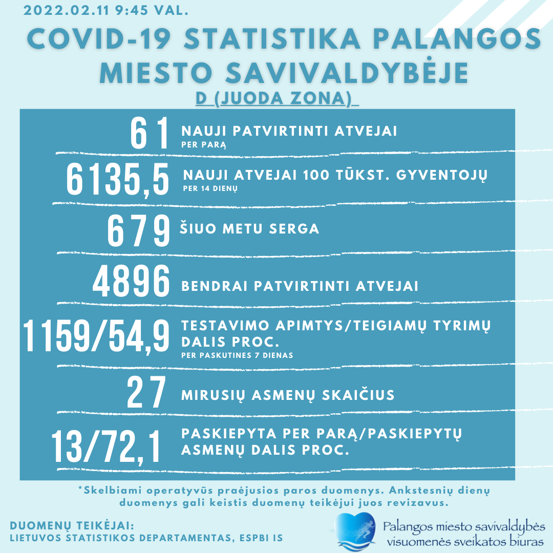 COVID-19 statistika Palangoje