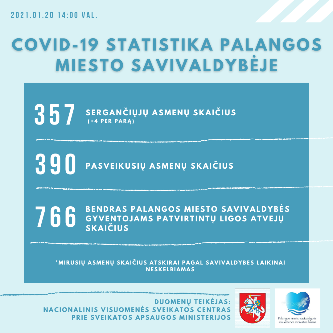 Palangoje nustatyti 4 nauji COVID-19 atvejai, serga 357, pasveiko 390 palangiškių