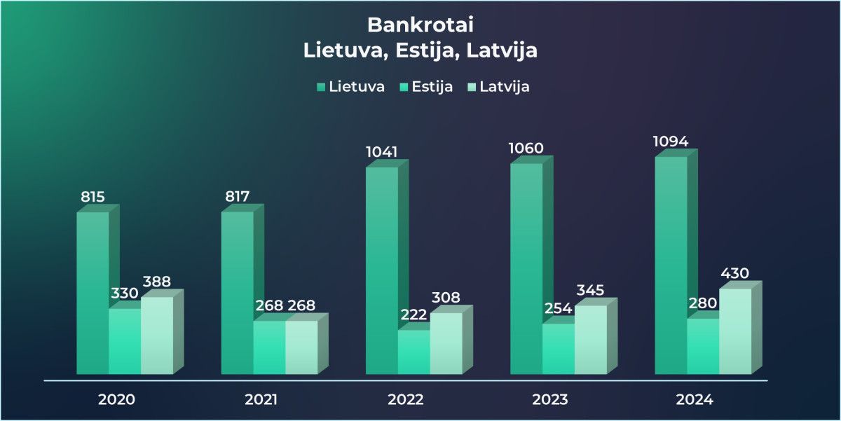 „Coface Baltics“: nemokumo atvejų skaičius stabilus, o verslo milžinai traukiasi iš rinkos