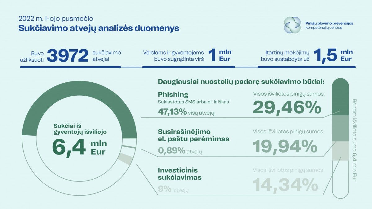 Naujausia analizė atskleidė, kad Lietuvoje per pirmąjį pusmetį sukčiai iš gyventojų išviliojo 6,4 mln. Eur