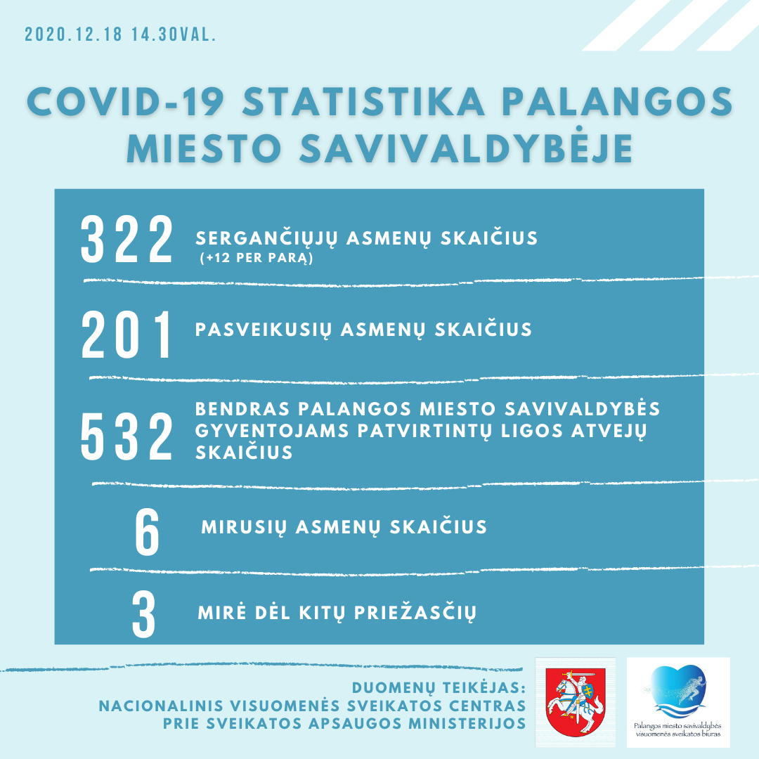 Palanga penktadienį pranešė apie 13 naujų COVID-19 atvejų, kurorte juo serga 322 žmonės