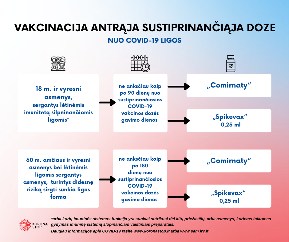 Esantiesiems didžiausios rizikos grupėje – galimybė nuo rugpjūčio pasiskiepyti antrąja sustiprinančiąja COVID-19 vakcinos doze