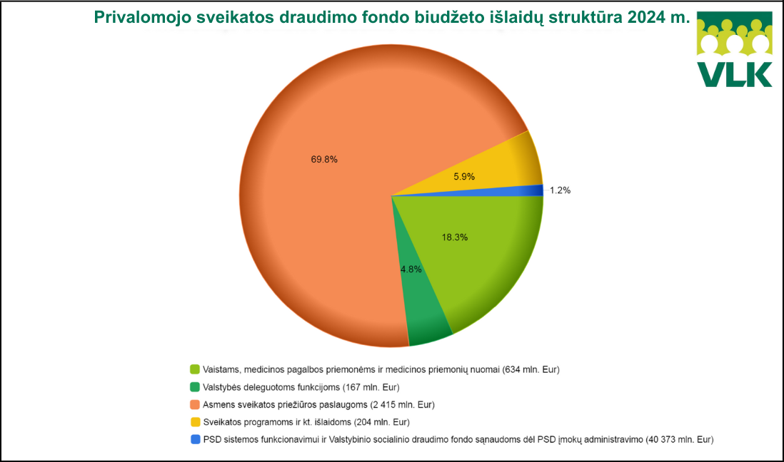 Ligonių kasos: kitąmet PSDF biudžetas sieks beveik 3,5 milijardo
