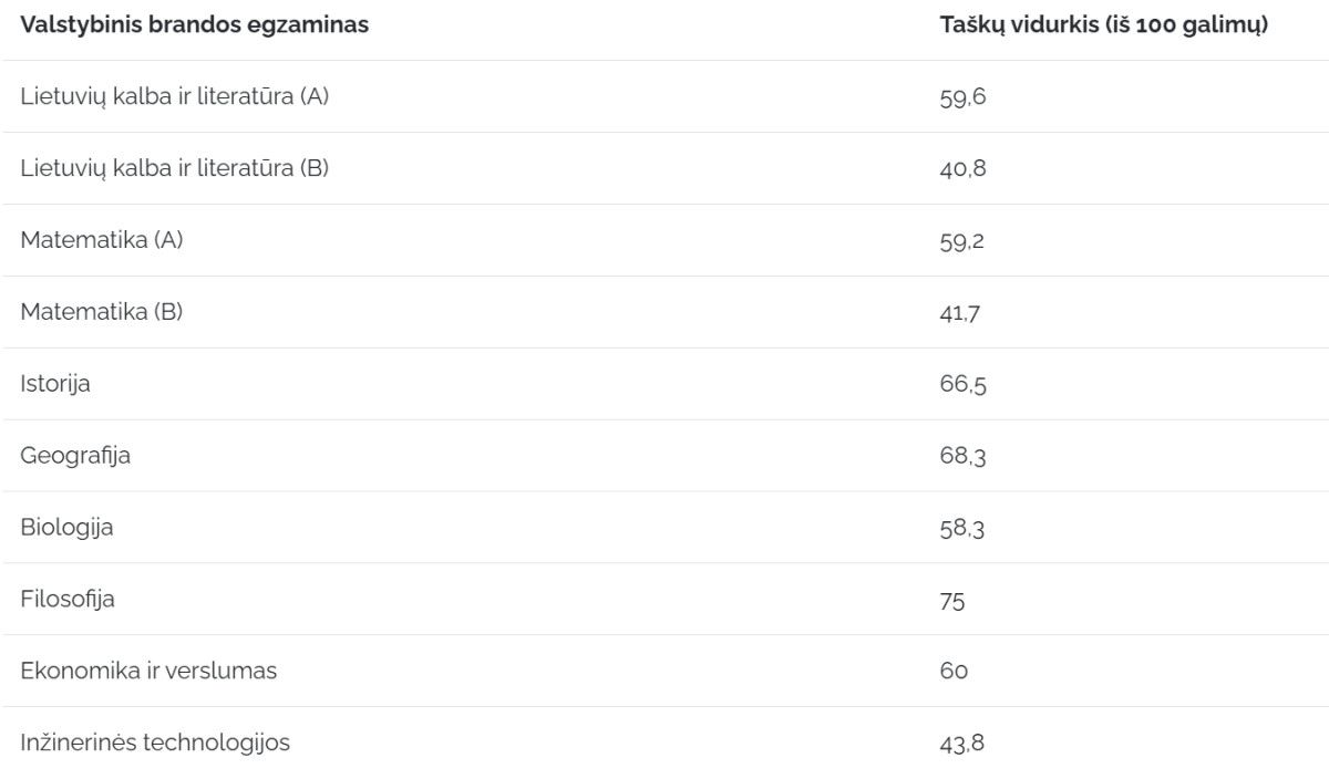 Skelbiami lietuvių kalbos ir literatūros, matematikos ir kitų valstybinių brandos egzaminų rezultatai