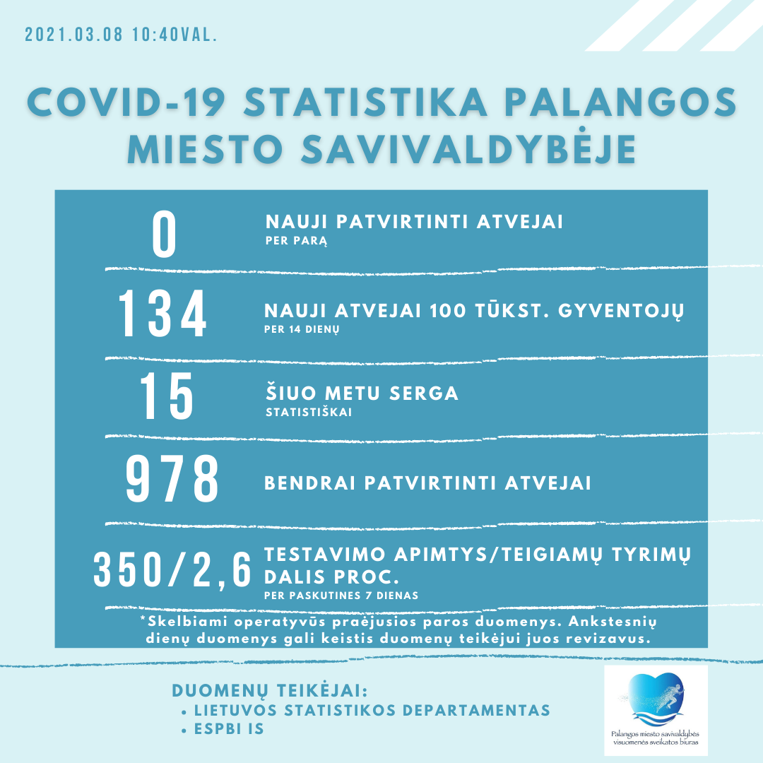 Palangoje sekmadienį COVID-19 nebuvo nustatyta, dar serga 15 palangiškių, nuo pandemijos pradžios virusas nustatytas 978 palangiškiams