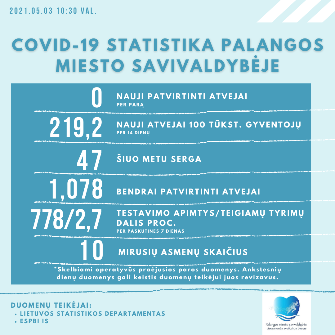 Pirmadienį COVID-19 atvejų Palangoje neregistruota, kurorte dar juo serga 47 asmenys