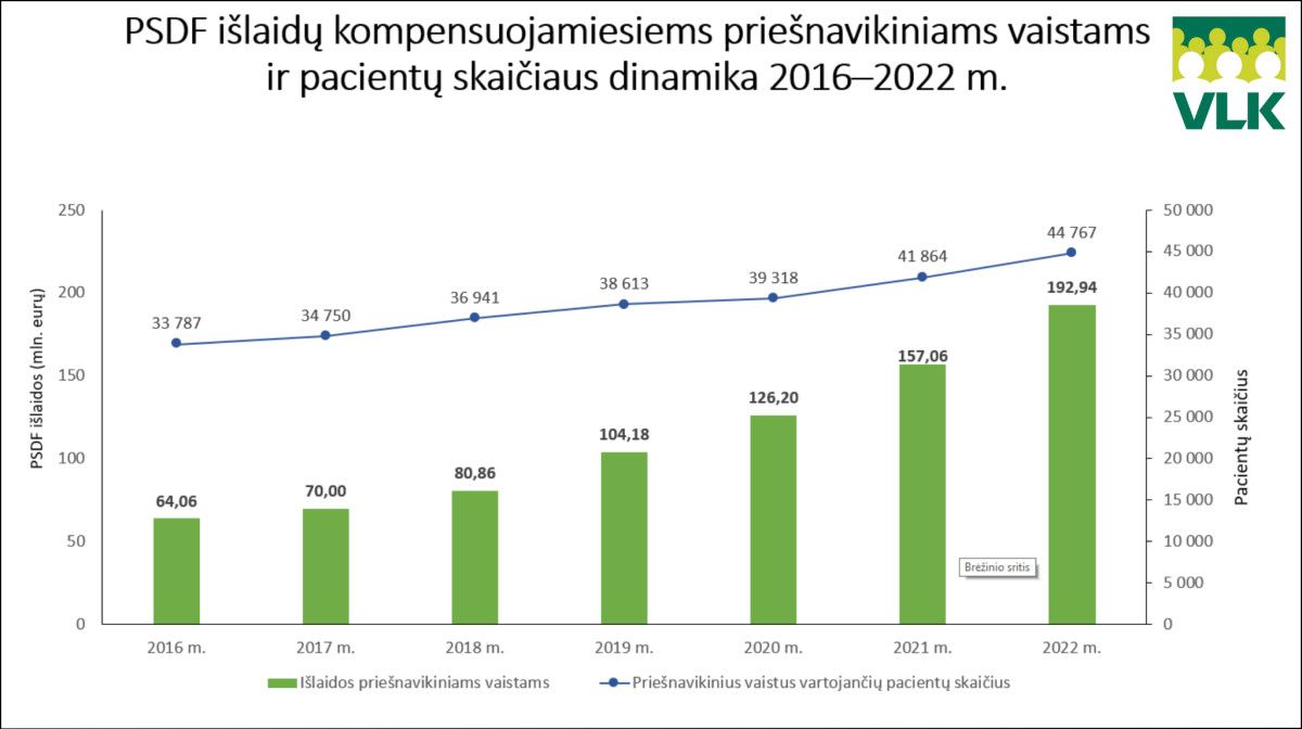 PSDF išlaidų kompensuojamiesiems priešnavikiniams vaistams ir pacientų skaičiaus dinamika