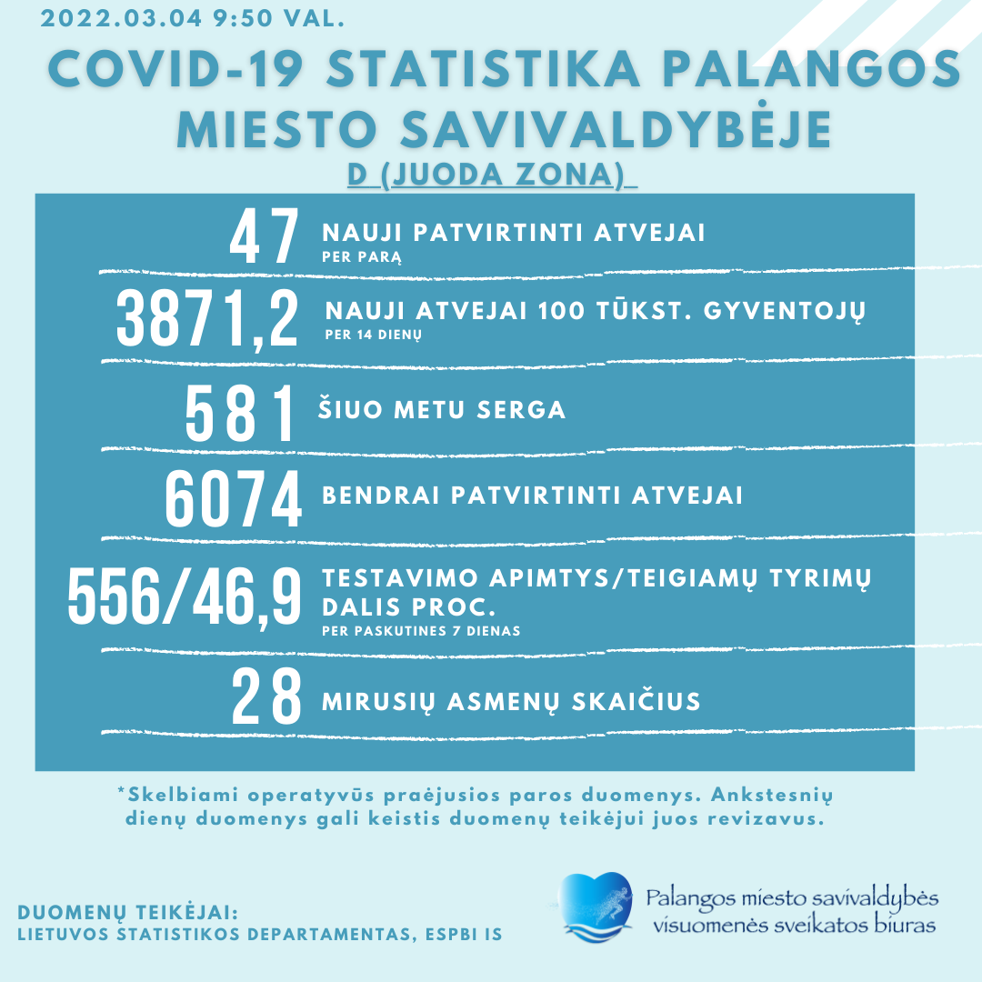 Covid-19 statistika Palangoje