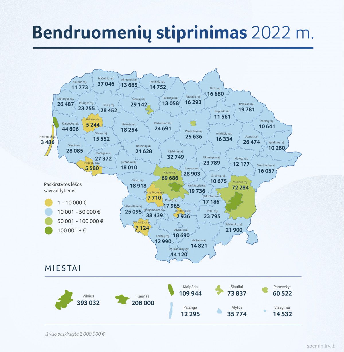Bendruomenėms stiprinti – daugiau kaip 2 mln. eurų
