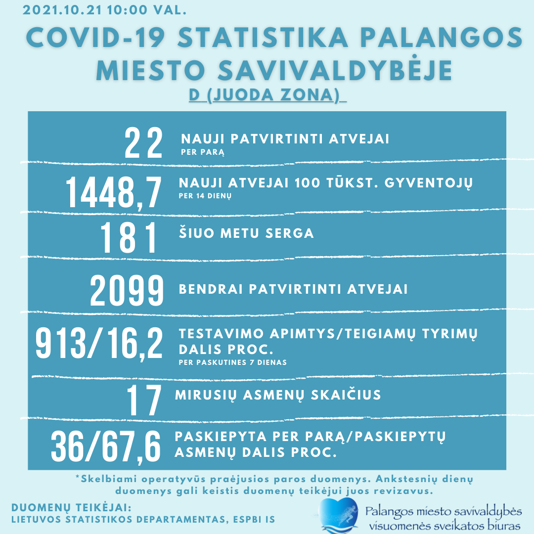 COVID-19 Palangoje ketvirtadienį: 22 nauji atvejai, 181 serga, nuo pandemijos pradžios susirgo 2099 palangiškiai