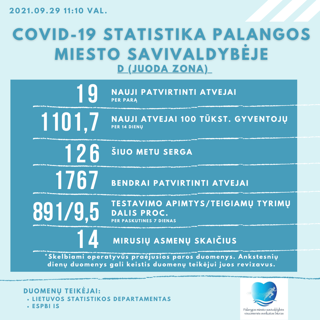 COVID-19 žemėlapy Palangos blogiausių dešimtuke nėra, tačiau per parą – 19 naujų atvejų