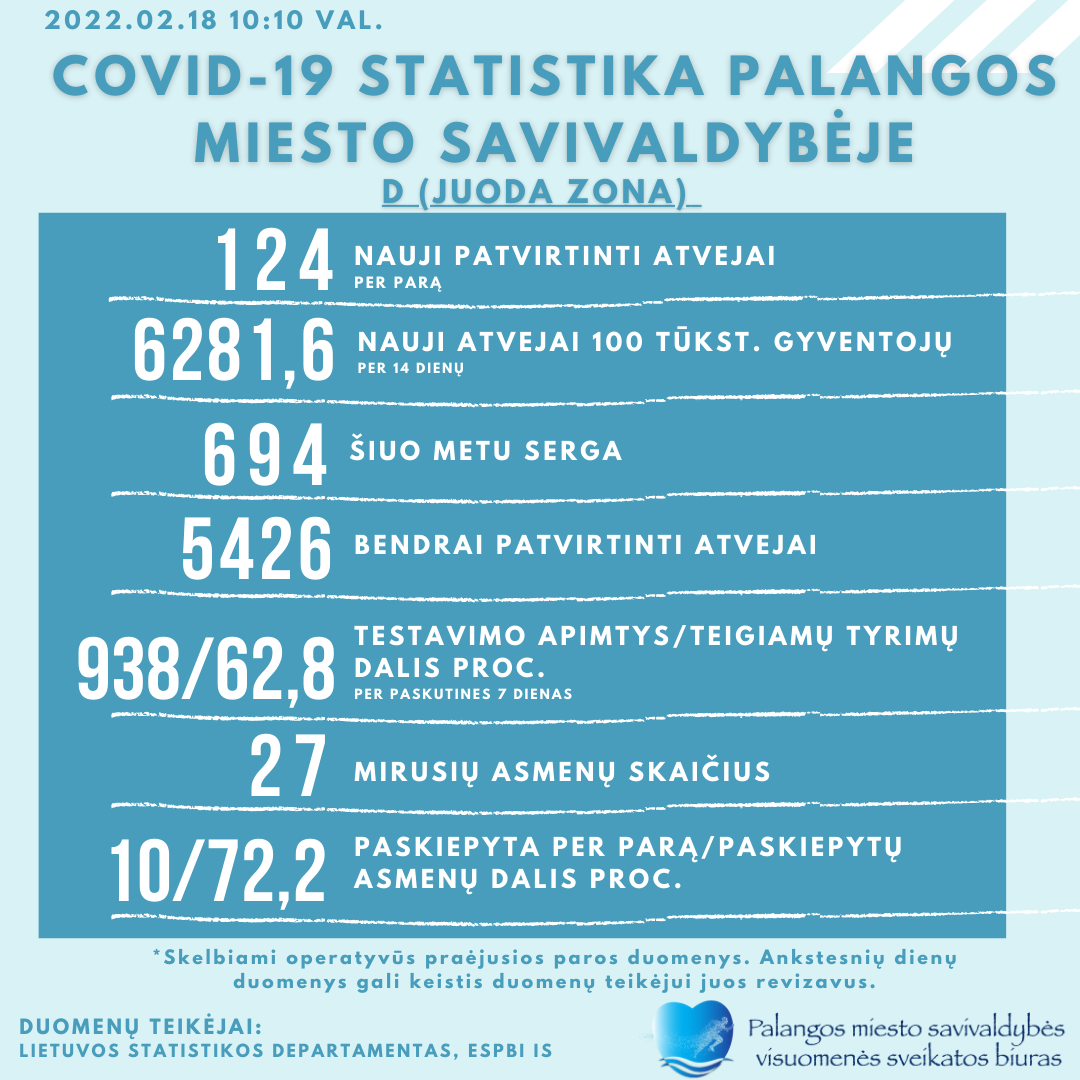 COVID-19 statistika Palangoje