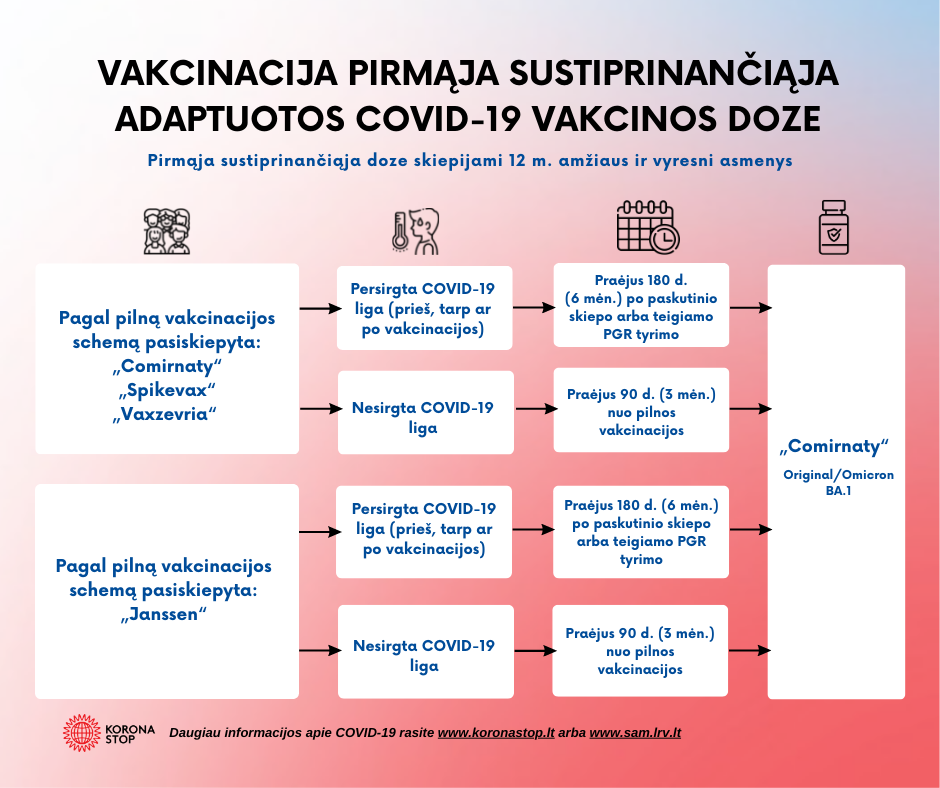 Gyventojai kviečiami skiepytis sustiprinančiąja adaptuotos COVID-19 vakcinos doze