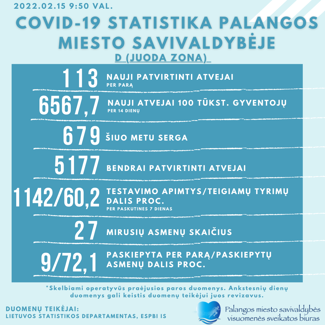 COVID-19 statistika Palangoje