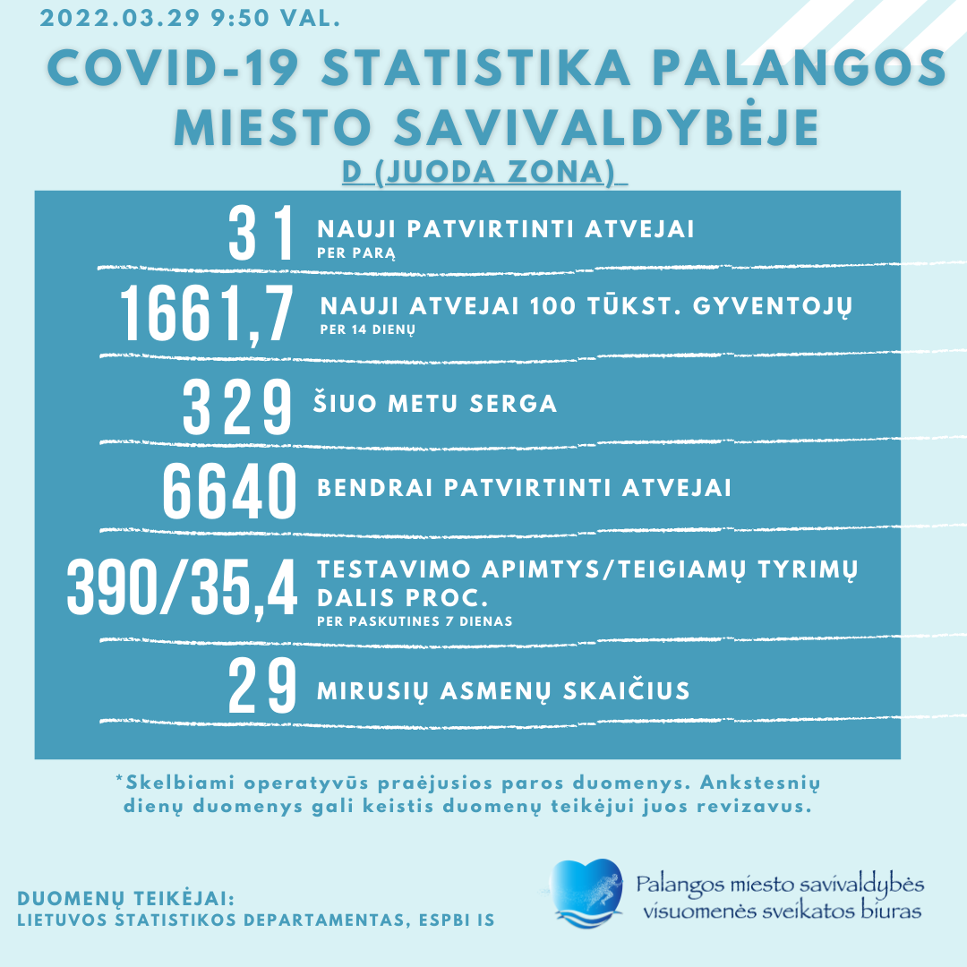 COVID-19 statistika Palangoje