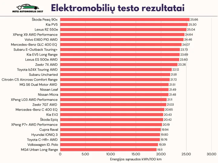 Kurie elektromobiliai taupiausi ir nuvažiuoja toliausiai? – nuotrauka 5