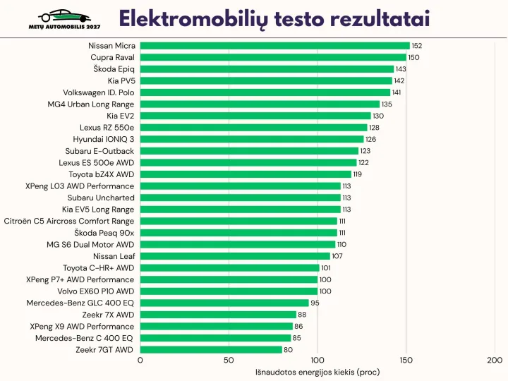 Kurie elektromobiliai taupiausi ir nuvažiuoja toliausiai? – nuotrauka 6