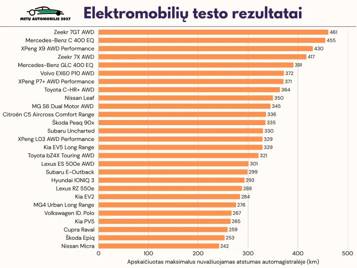 Kurie elektromobiliai taupiausi ir nuvažiuoja toliausiai? – nuotrauka 7