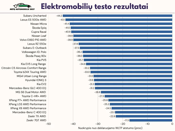 Kurie elektromobiliai taupiausi ir nuvažiuoja toliausiai? – nuotrauka 8
