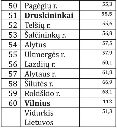 Palanga – tarp mažiausiai  įsiskolinusių 60-ies šalies  savivaldybių – nuotrauka 2