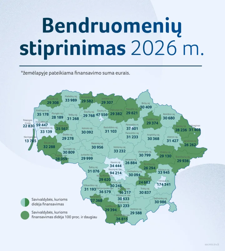 Palangos savivaldybei – 22 830 eurų bendruomenių stiprinimui