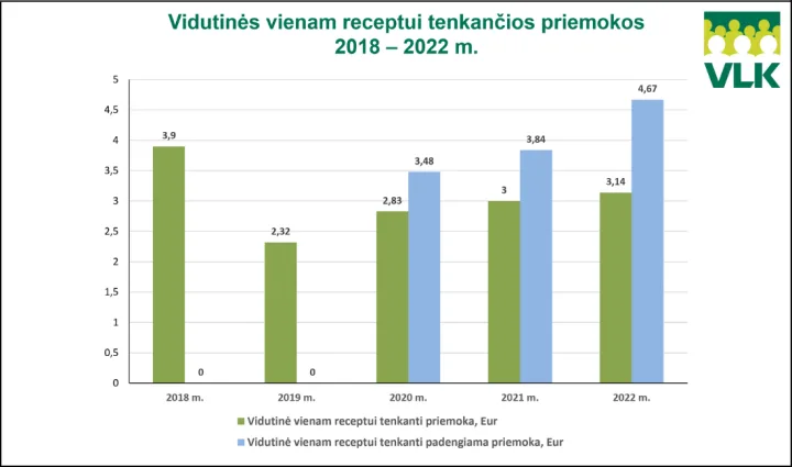 Ligonių kasos suskaičiavo: vaistams ir medicinos pagalbos priemonėms išleidome pusę milijardo – nuotrauka 2