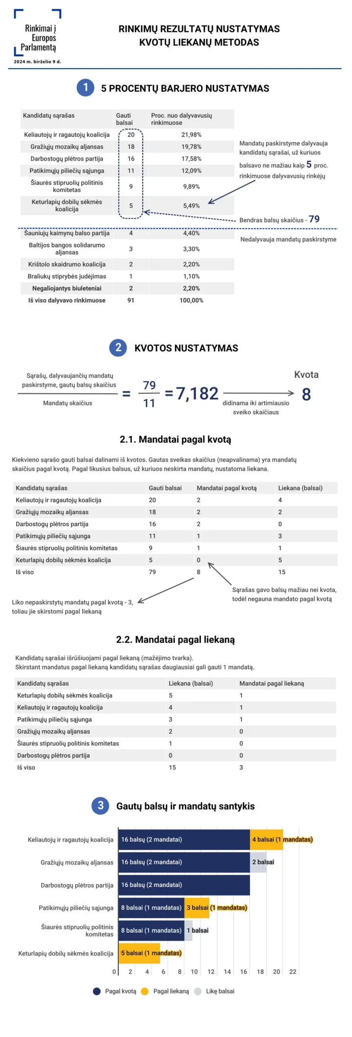 Kaip rinkėjų balsai virsta Europos Parlamento narių mandatais