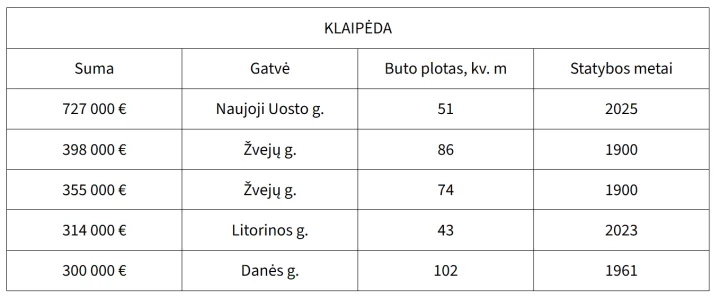 Aukštomis kainomis ir toliau išsiskiria butai pajūrio kurortuose – Palangoje jie siekia Vilniaus lygį – nuotrauka 1