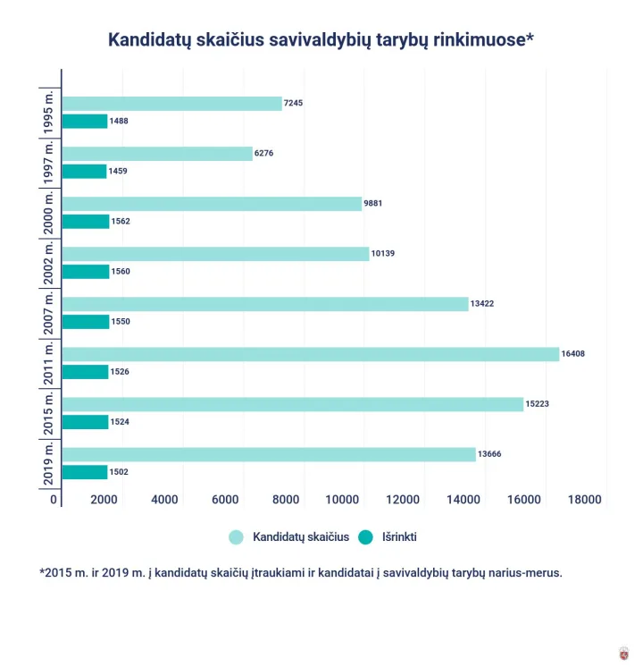 VRK apžvalga: kaip keitėsi kandidatų į savivaldybių tarybų narius statistika nuo 1995 metų – nuotrauka 1