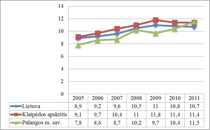 Gimstamumo dinamika 2005-2011 m. (1 000 gyv.)