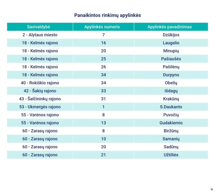 Savivaldybių tarybų ir merų rinkimų metu rinkėjai balsuos 1926 apylinkėse – nuotrauka 1