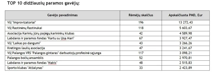 VMI perveda Palangos m. gyventojų skirtą paramą