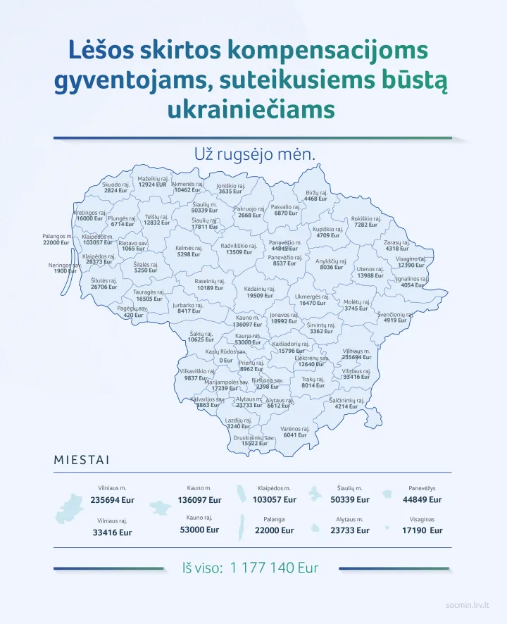 Apgyvendinusiems ukrainiečius išmokėta beveik 7 mln. eurų kompensacijų, palangiškiams 22 000 eurų – nuotrauka 1