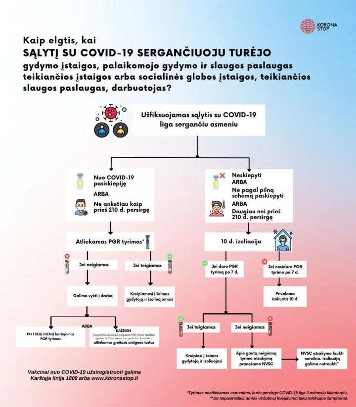 Įsigalioja naujas izoliacijos algoritmas gydymo įstaigų darbuotojams.